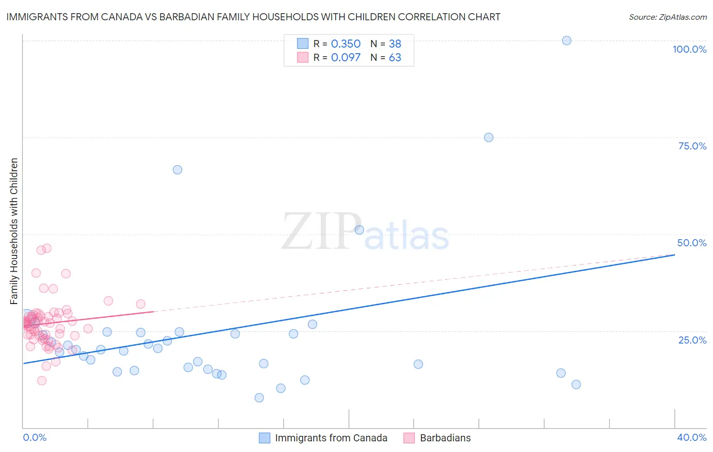 Immigrants from Canada vs Barbadian Family Households with Children