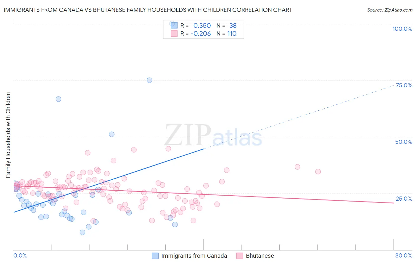 Immigrants from Canada vs Bhutanese Family Households with Children