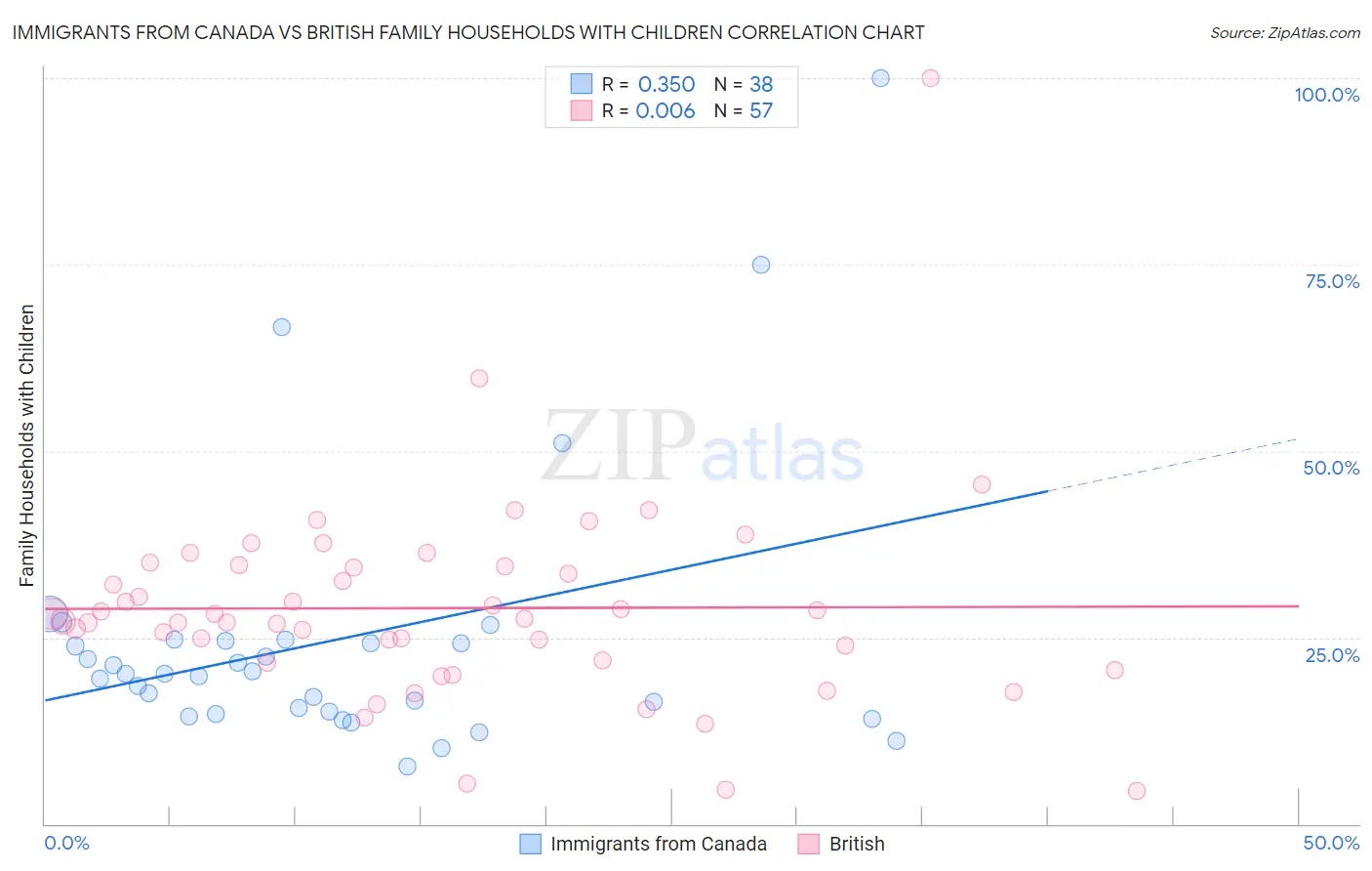 Immigrants from Canada vs British Family Households with Children