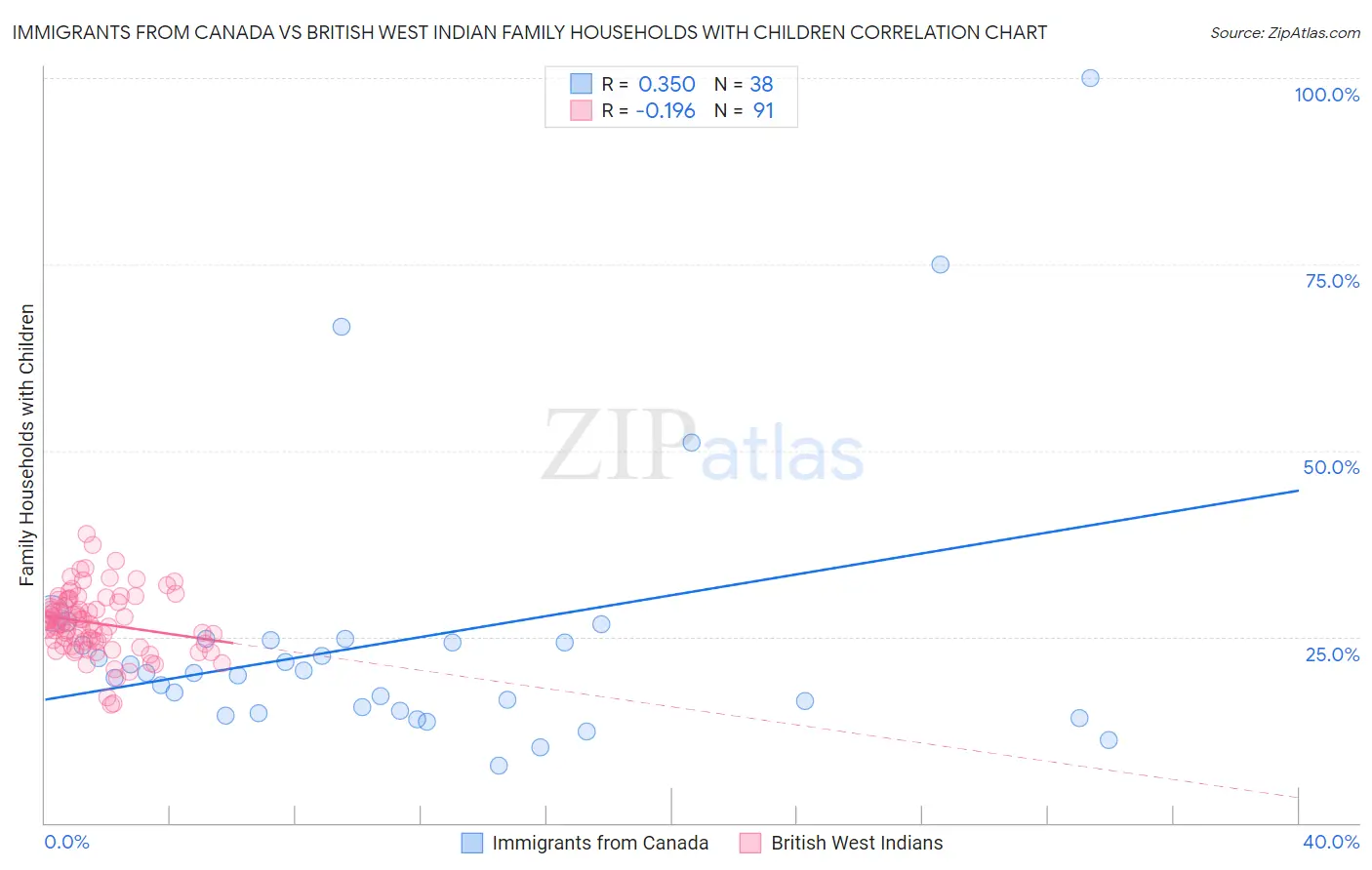 Immigrants from Canada vs British West Indian Family Households with Children