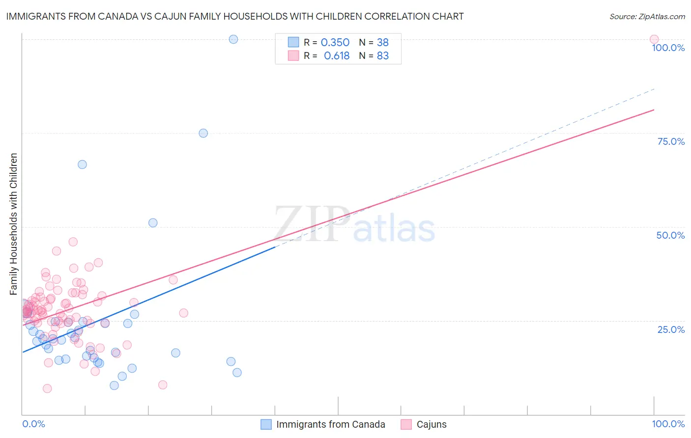Immigrants from Canada vs Cajun Family Households with Children