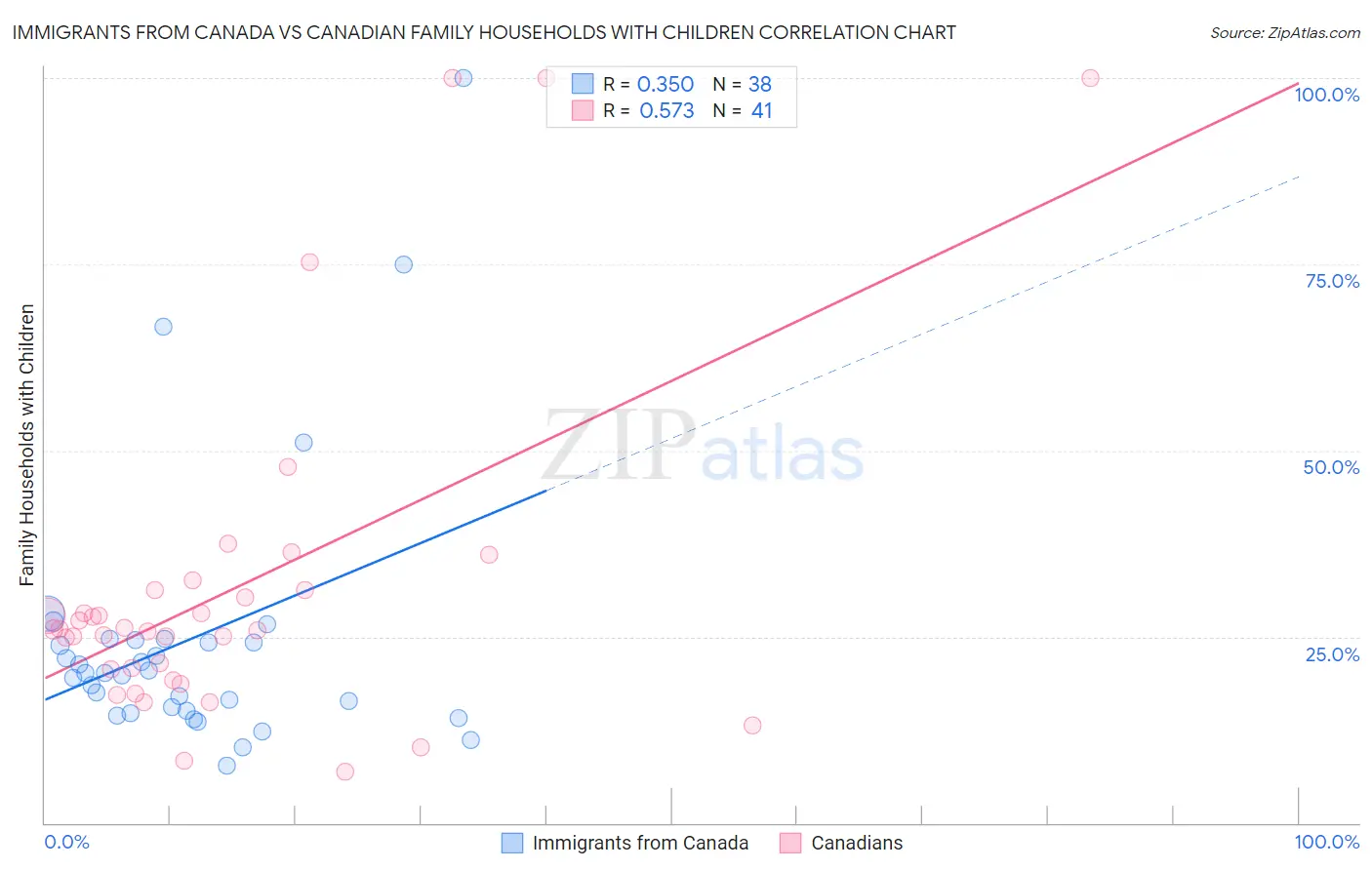 Immigrants from Canada vs Canadian Family Households with Children
