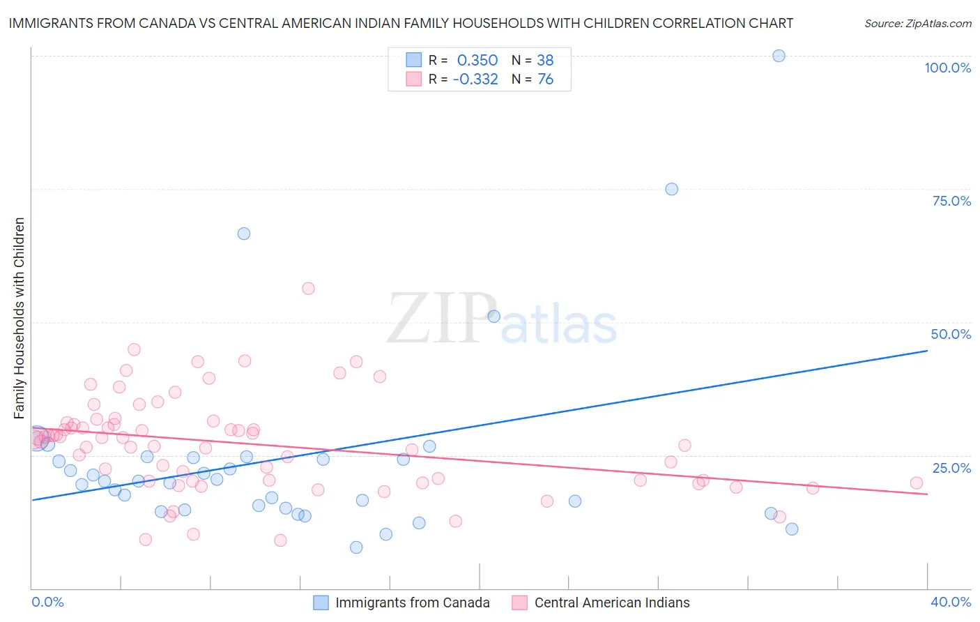 Immigrants from Canada vs Central American Indian Family Households with Children