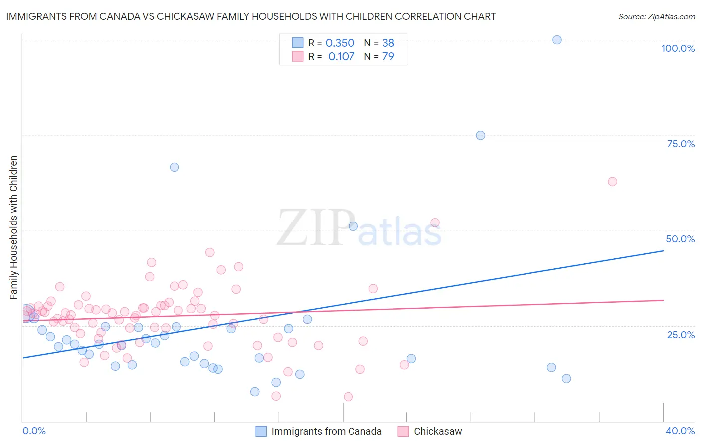 Immigrants from Canada vs Chickasaw Family Households with Children