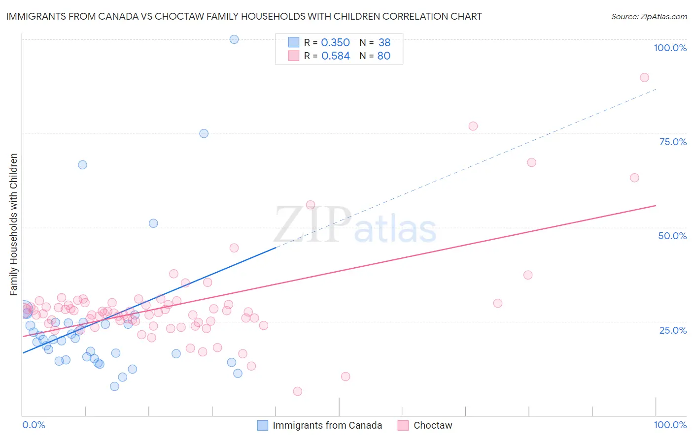 Immigrants from Canada vs Choctaw Family Households with Children