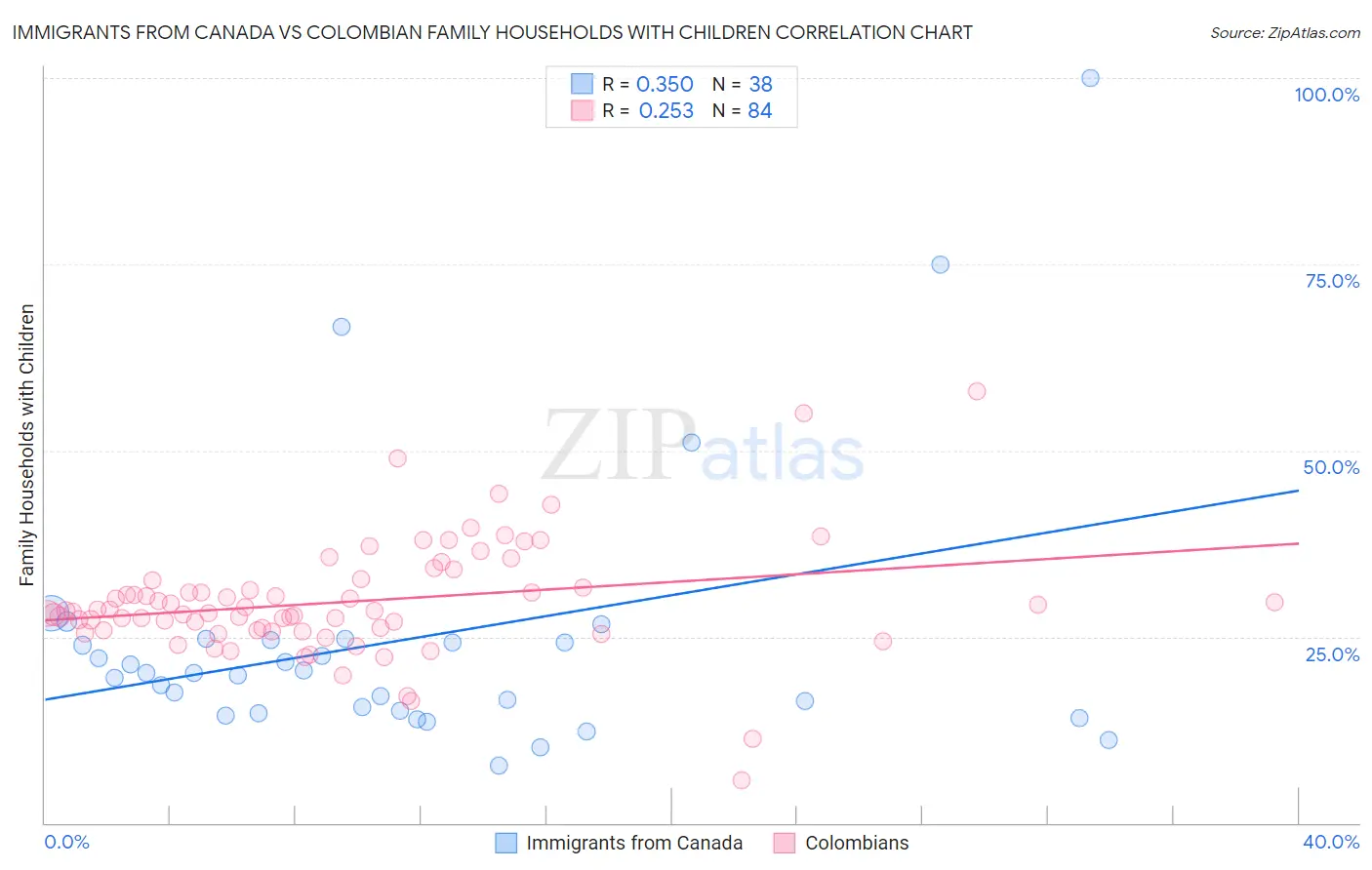 Immigrants from Canada vs Colombian Family Households with Children