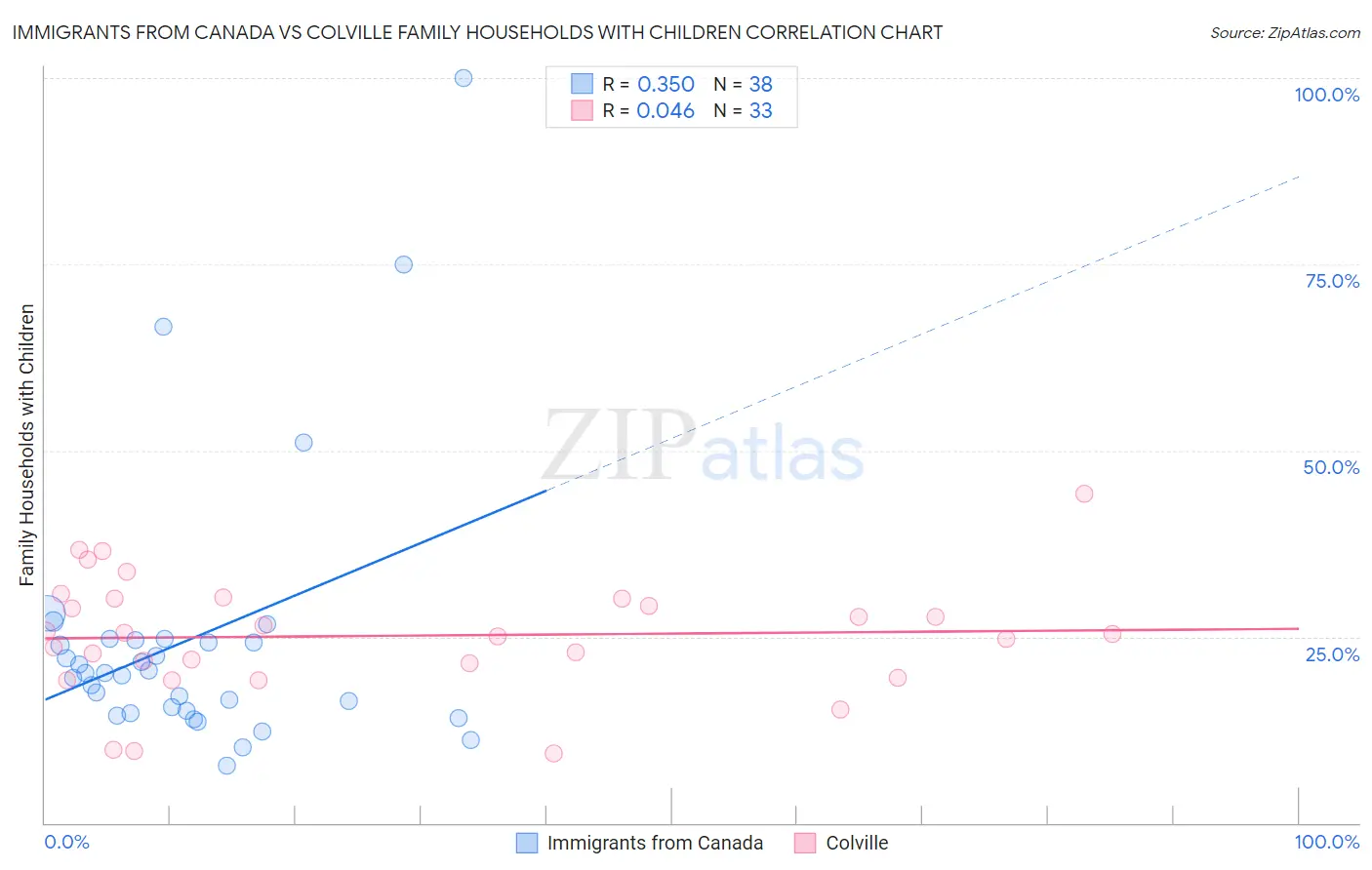 Immigrants from Canada vs Colville Family Households with Children