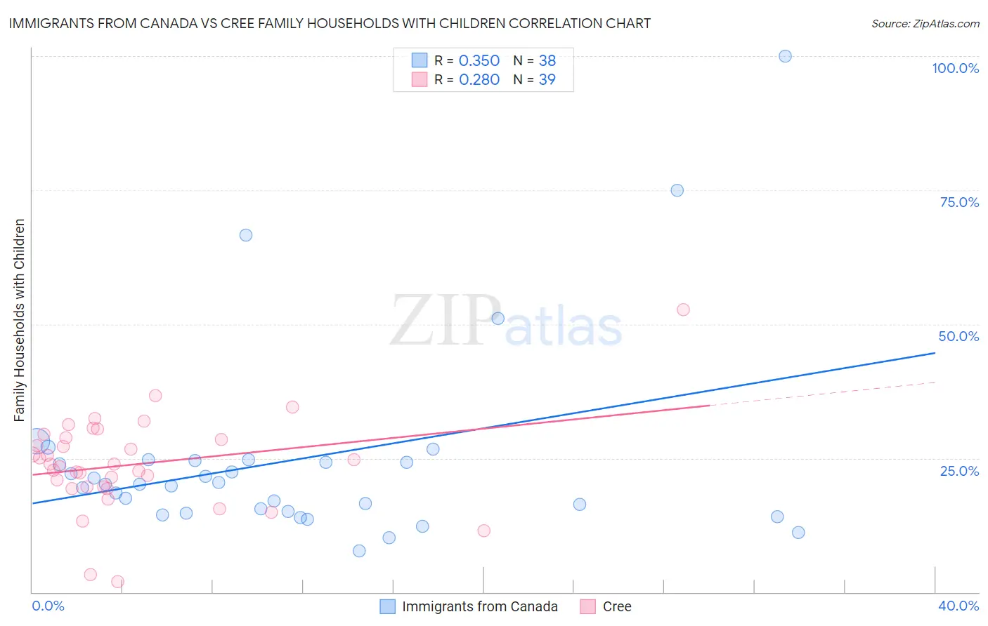 Immigrants from Canada vs Cree Family Households with Children
