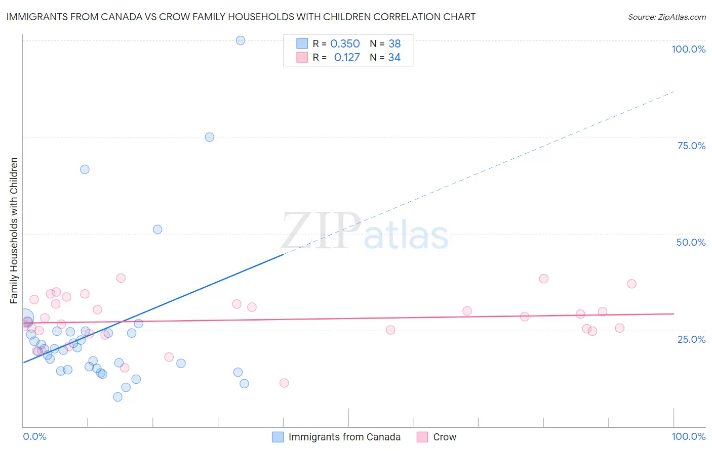 Immigrants from Canada vs Crow Family Households with Children
