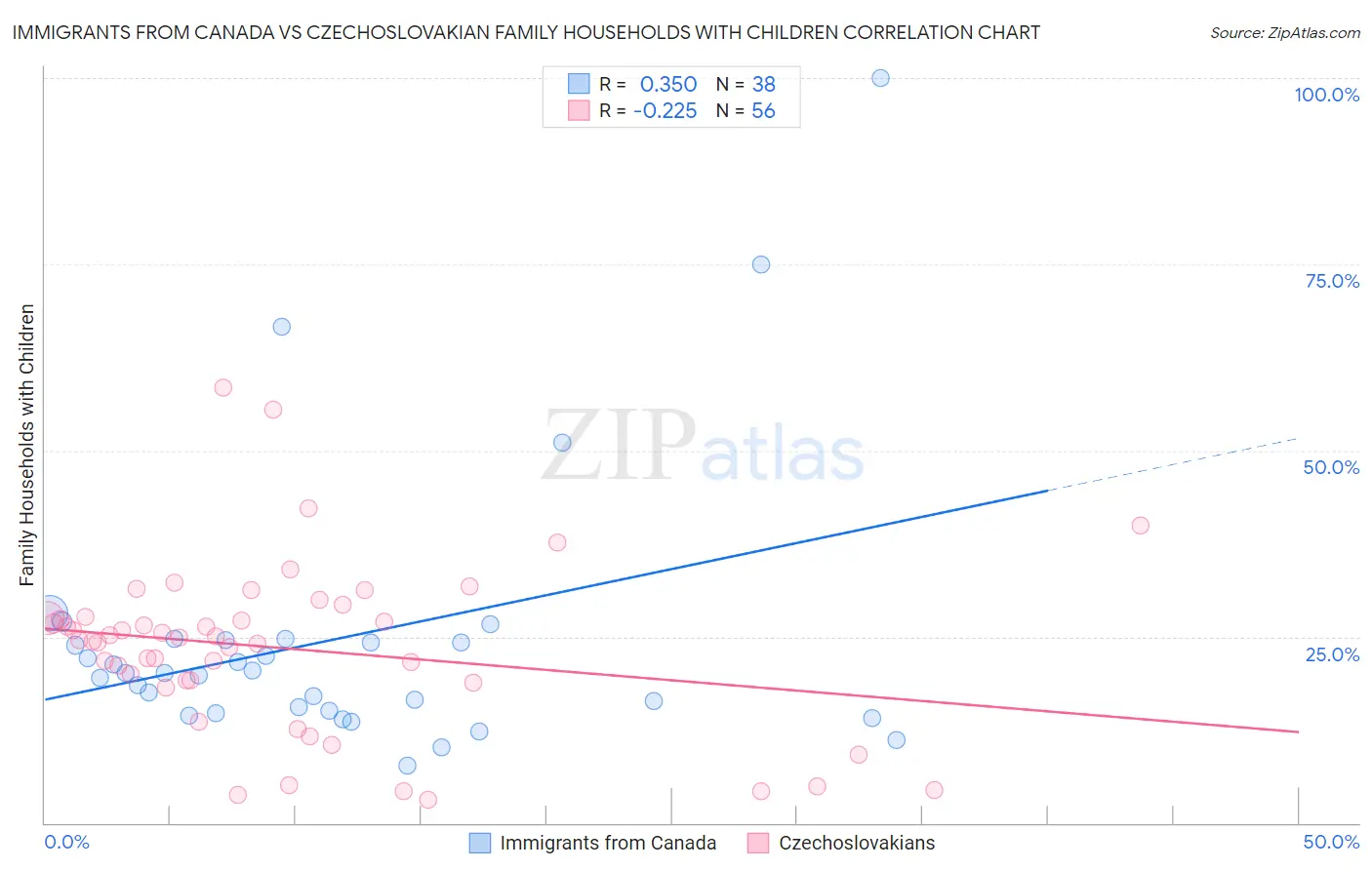 Immigrants from Canada vs Czechoslovakian Family Households with Children