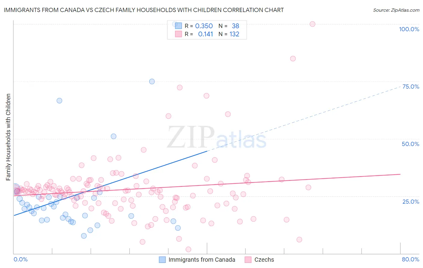 Immigrants from Canada vs Czech Family Households with Children