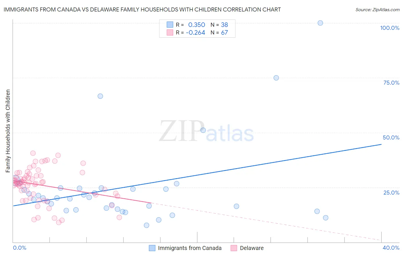 Immigrants from Canada vs Delaware Family Households with Children