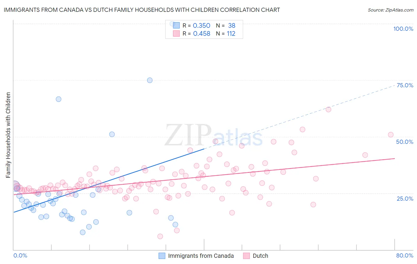 Immigrants from Canada vs Dutch Family Households with Children