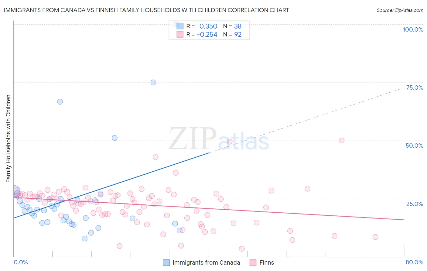 Immigrants from Canada vs Finnish Family Households with Children