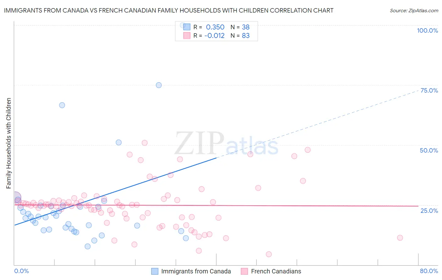 Immigrants from Canada vs French Canadian Family Households with Children