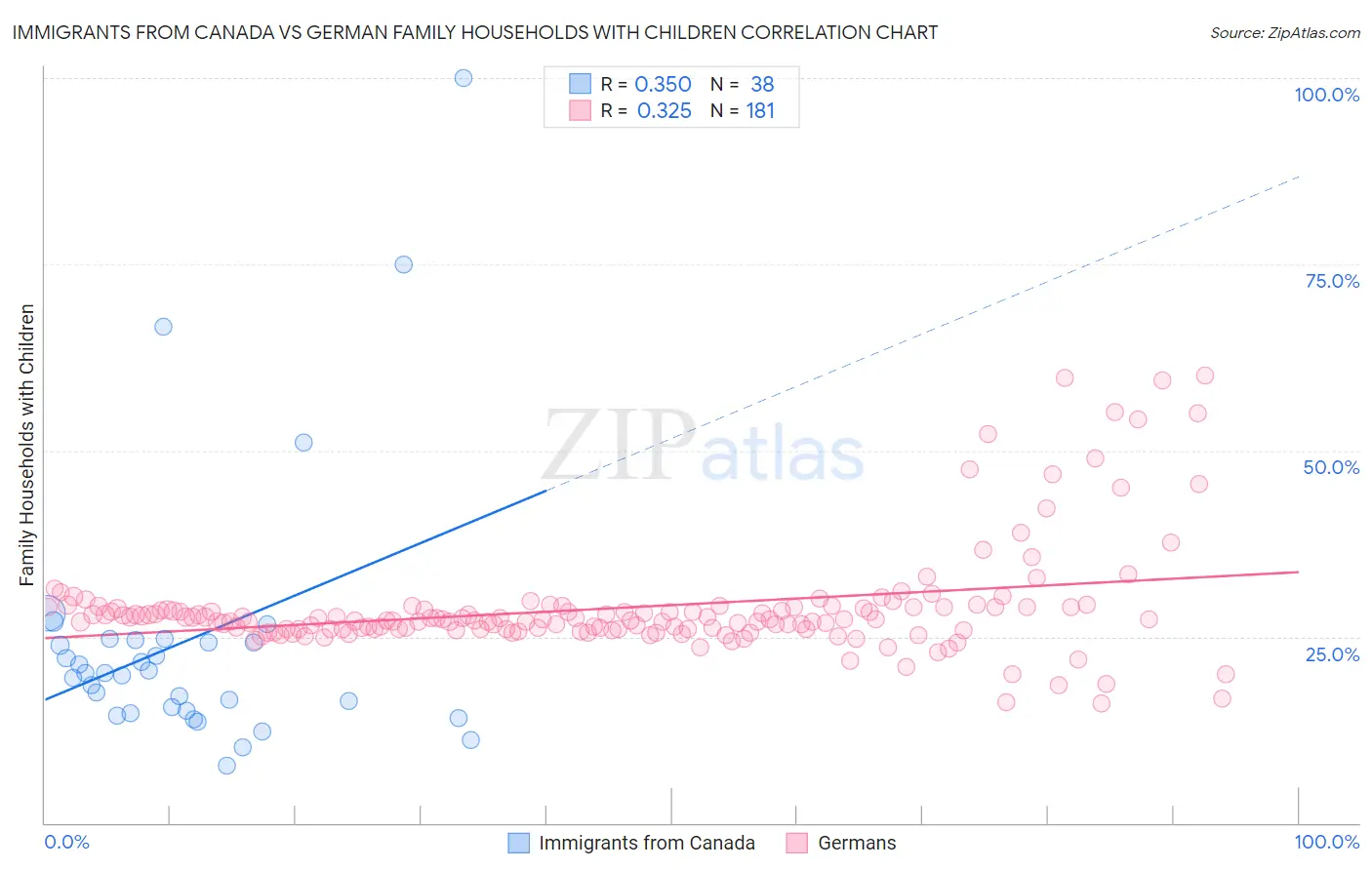 Immigrants from Canada vs German Family Households with Children