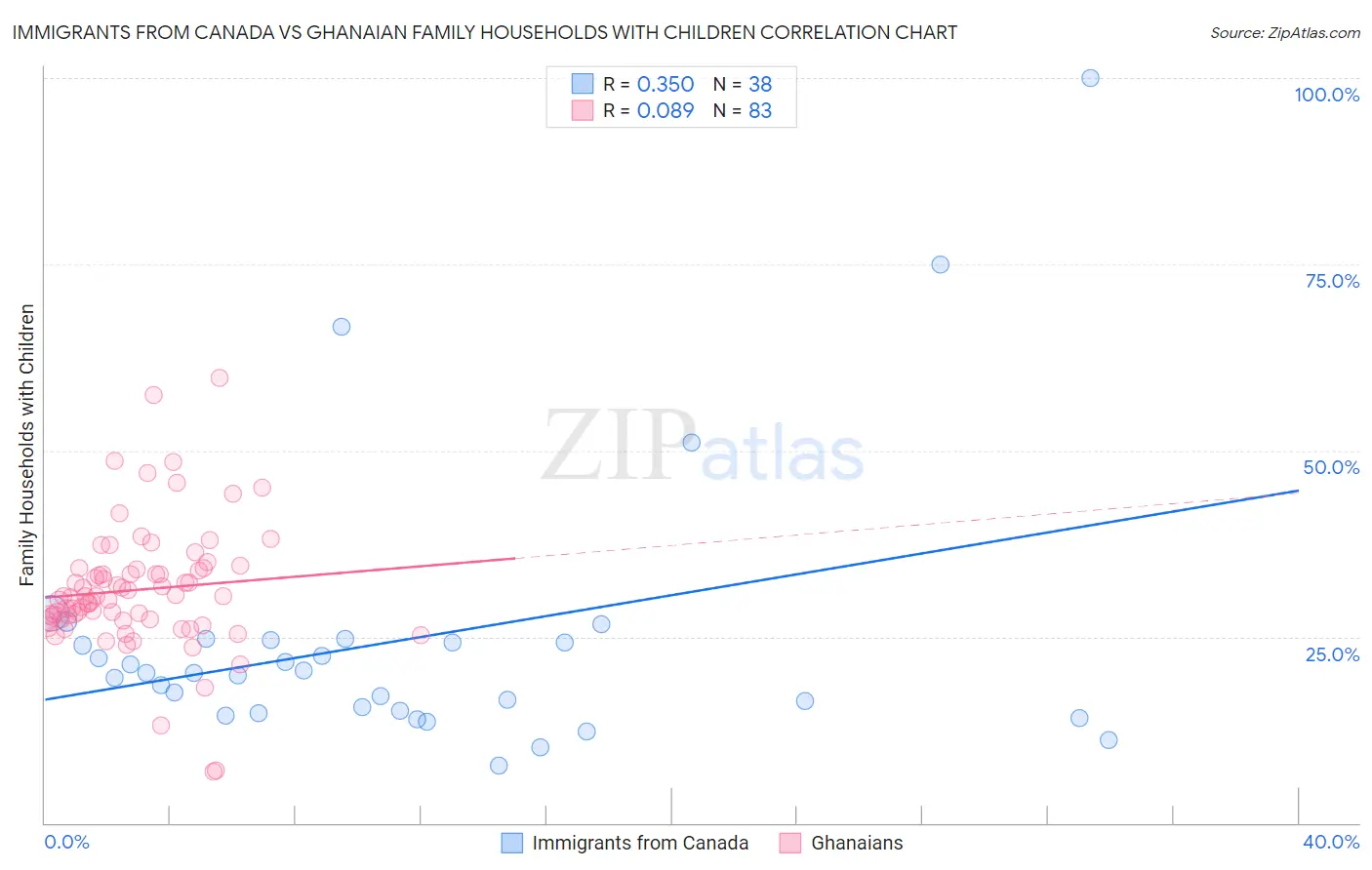 Immigrants from Canada vs Ghanaian Family Households with Children