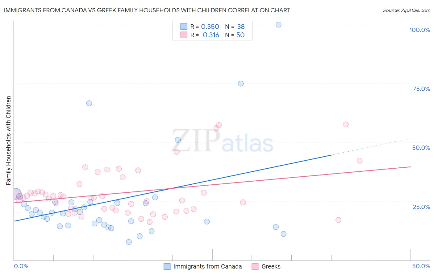 Immigrants from Canada vs Greek Family Households with Children