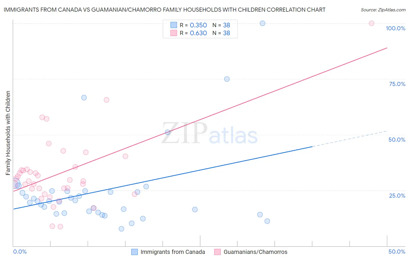 Immigrants from Canada vs Guamanian/Chamorro Family Households with Children