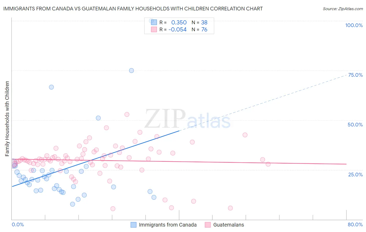 Immigrants from Canada vs Guatemalan Family Households with Children