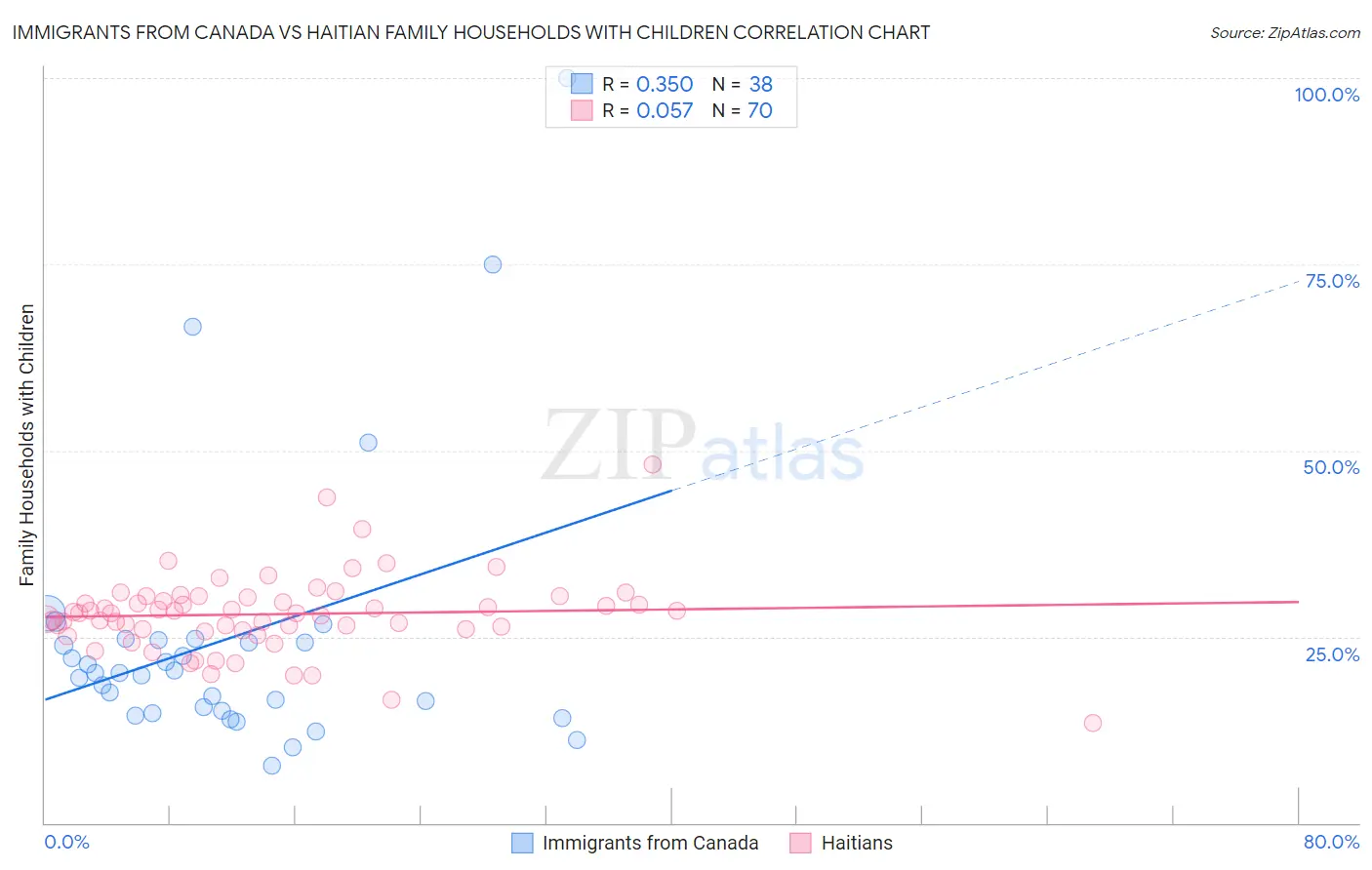 Immigrants from Canada vs Haitian Family Households with Children