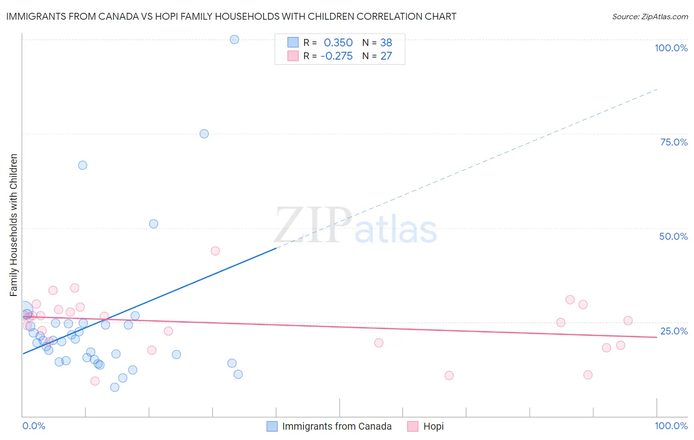 Immigrants from Canada vs Hopi Family Households with Children