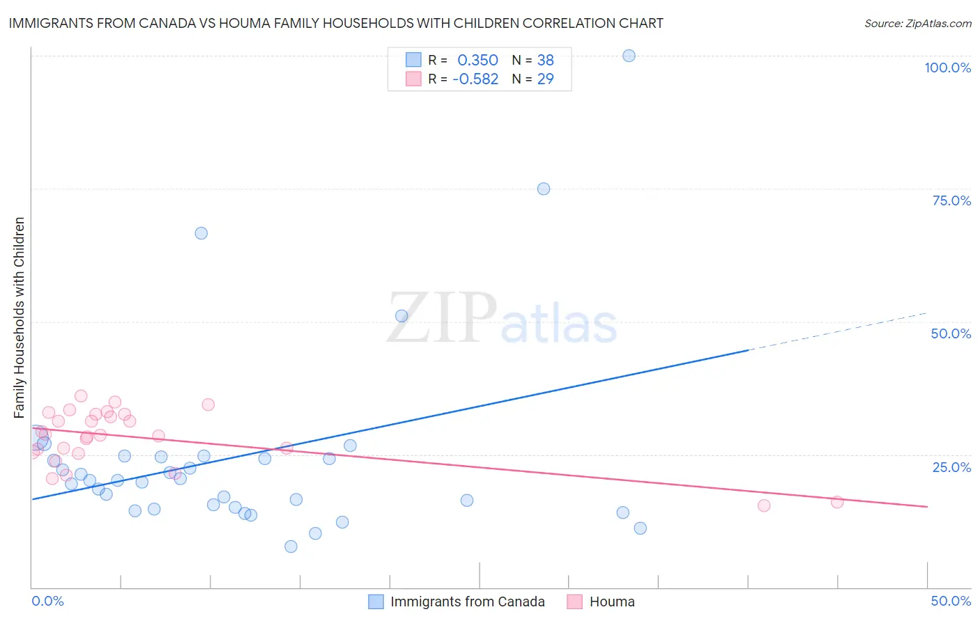 Immigrants from Canada vs Houma Family Households with Children