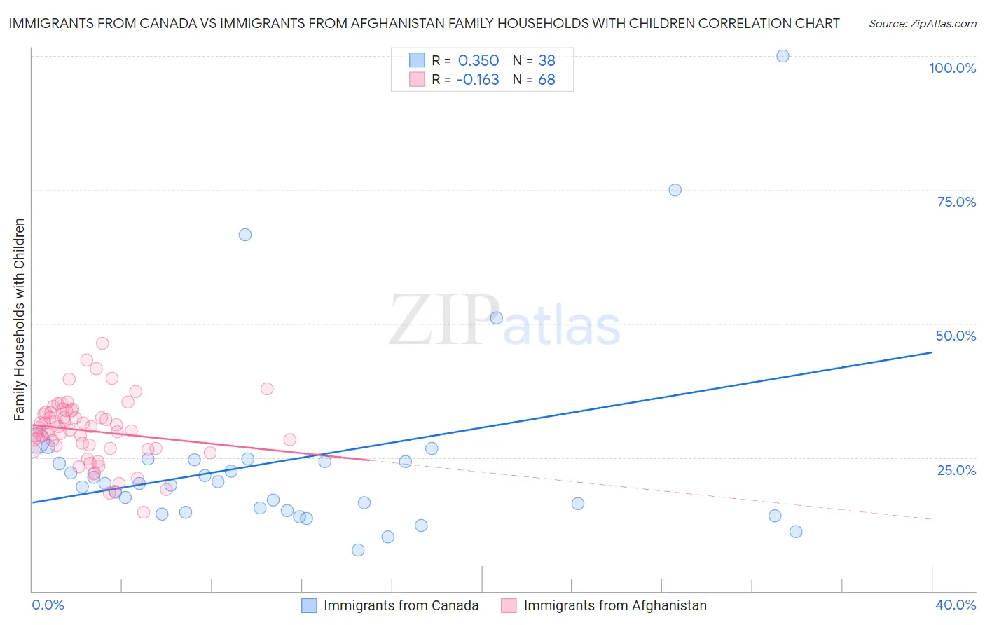 Immigrants from Canada vs Immigrants from Afghanistan Family Households with Children