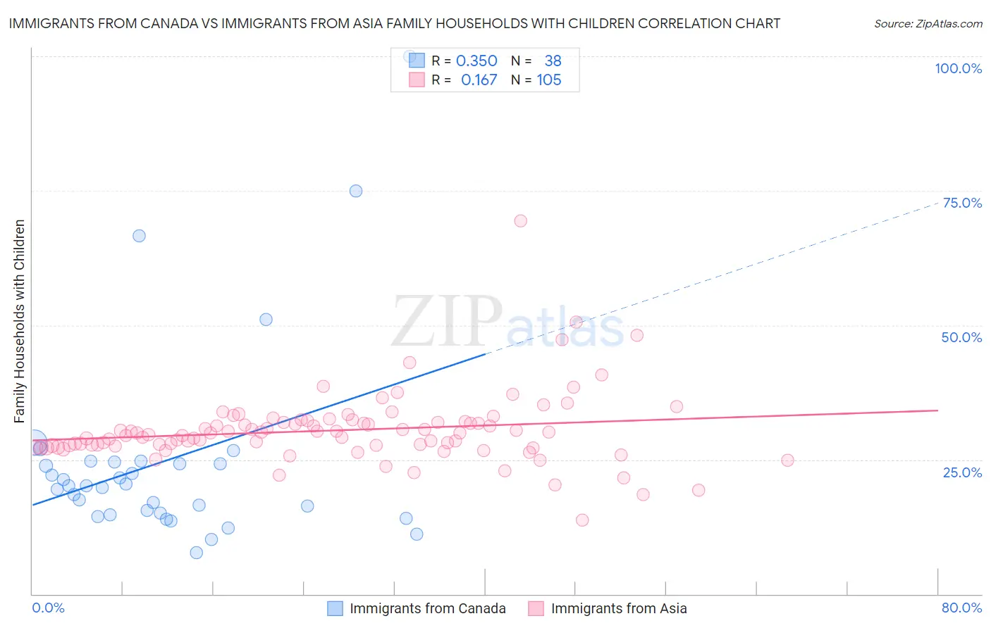 Immigrants from Canada vs Immigrants from Asia Family Households with Children
