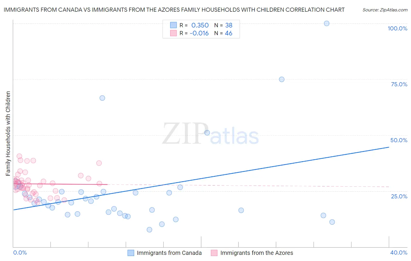 Immigrants from Canada vs Immigrants from the Azores Family Households with Children