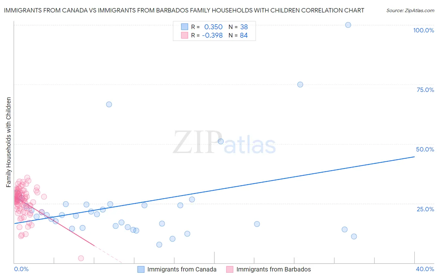 Immigrants from Canada vs Immigrants from Barbados Family Households with Children