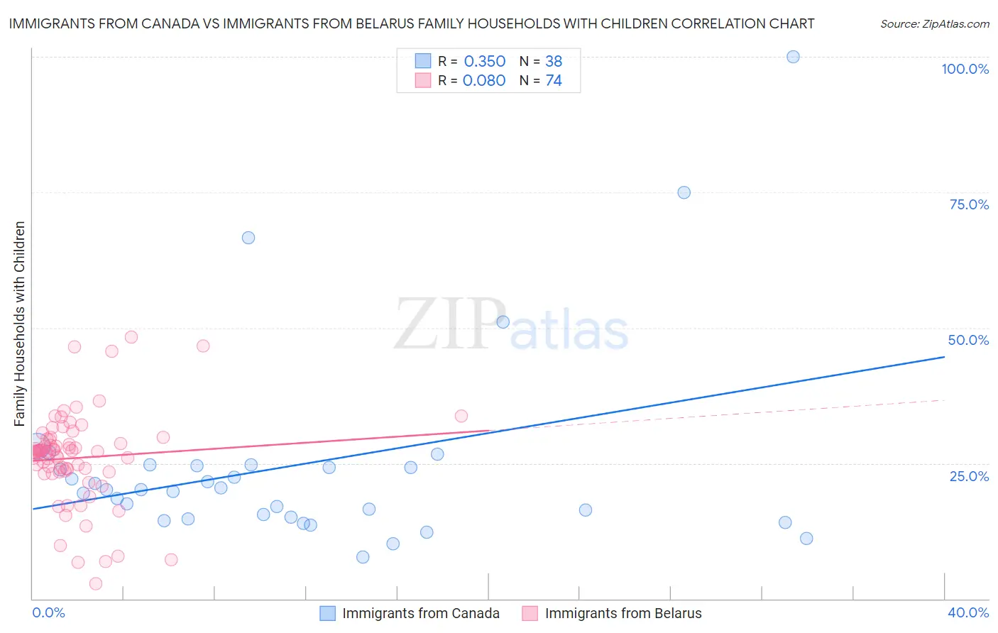 Immigrants from Canada vs Immigrants from Belarus Family Households with Children