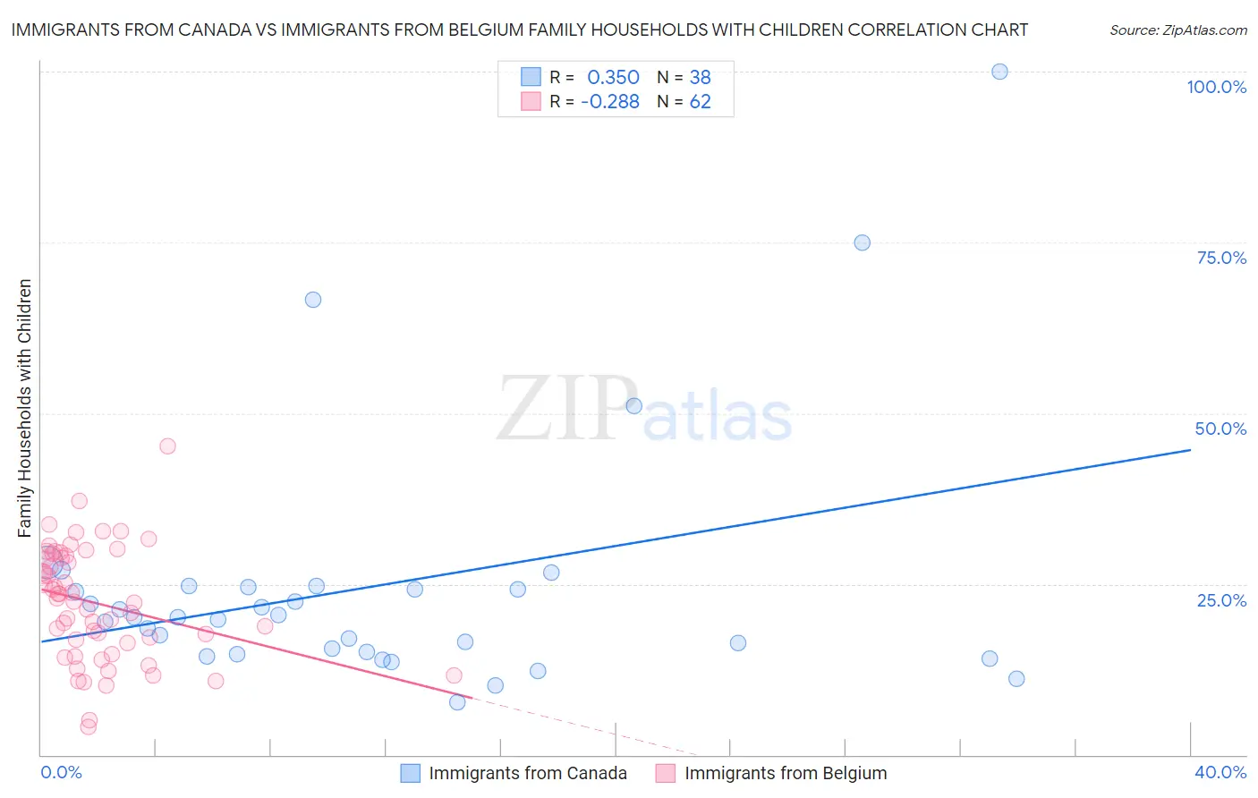 Immigrants from Canada vs Immigrants from Belgium Family Households with Children