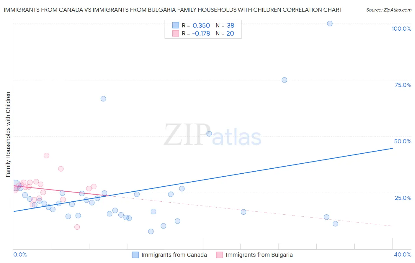 Immigrants from Canada vs Immigrants from Bulgaria Family Households with Children