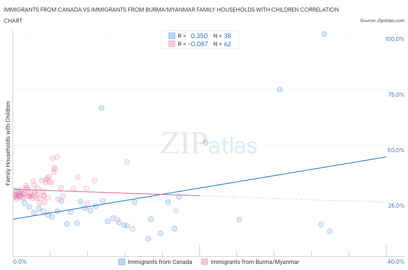 Immigrants from Canada vs Immigrants from Burma/Myanmar Family Households with Children