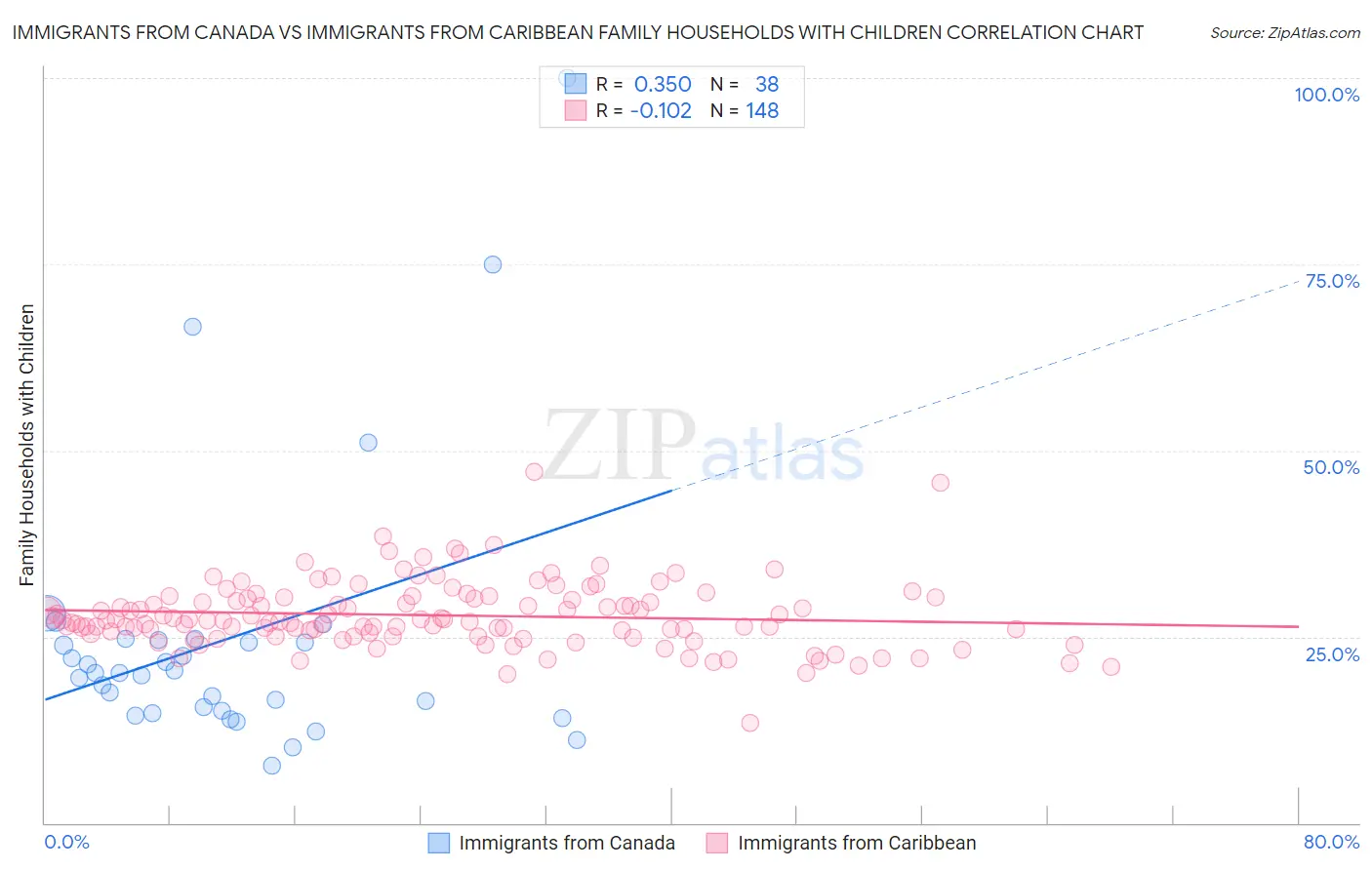 Immigrants from Canada vs Immigrants from Caribbean Family Households with Children