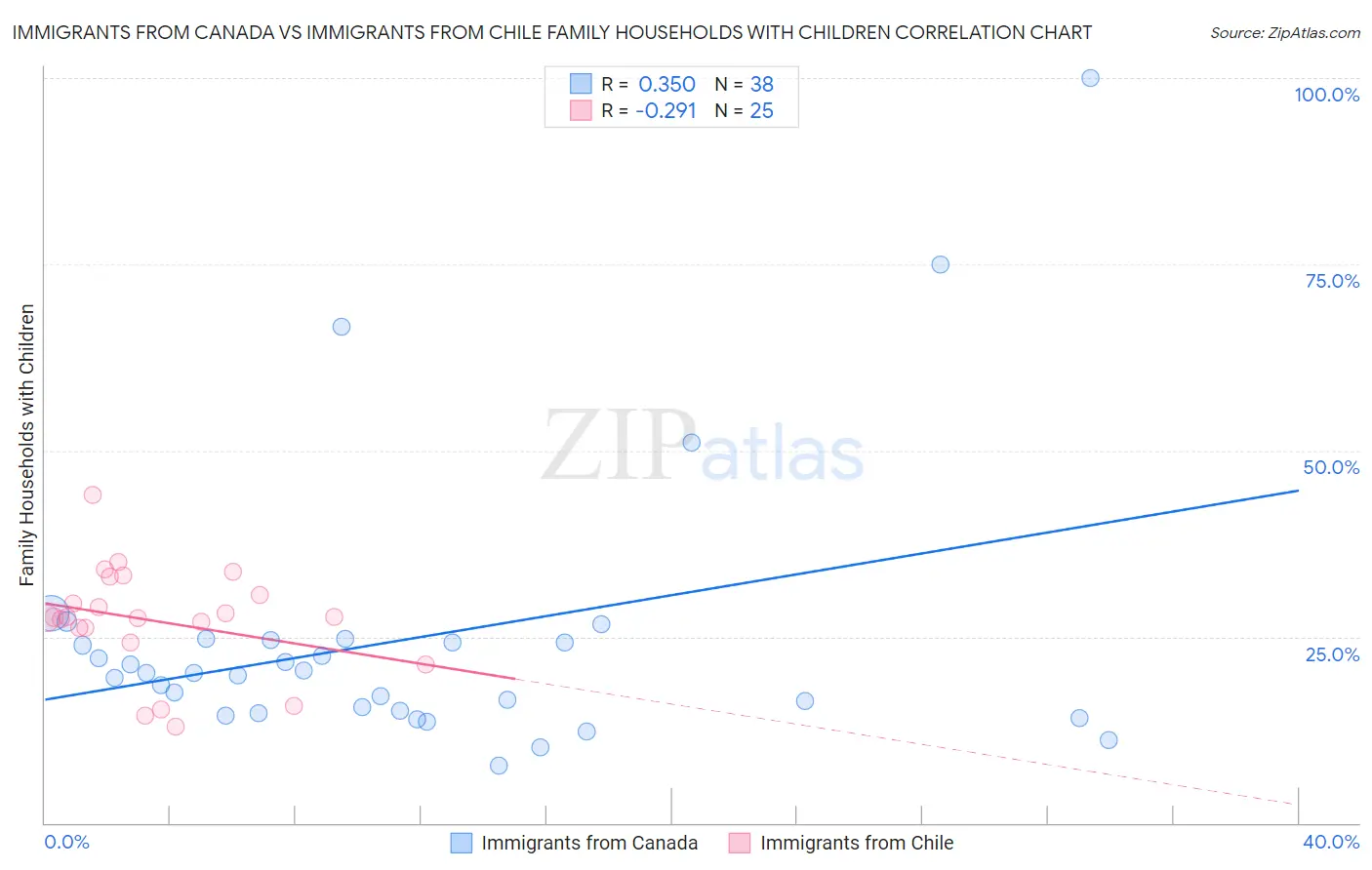 Immigrants from Canada vs Immigrants from Chile Family Households with Children