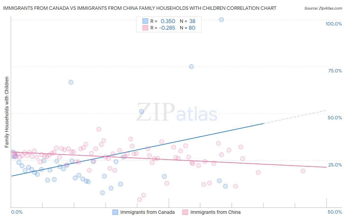 Immigrants from Canada vs Immigrants from China Family Households with Children