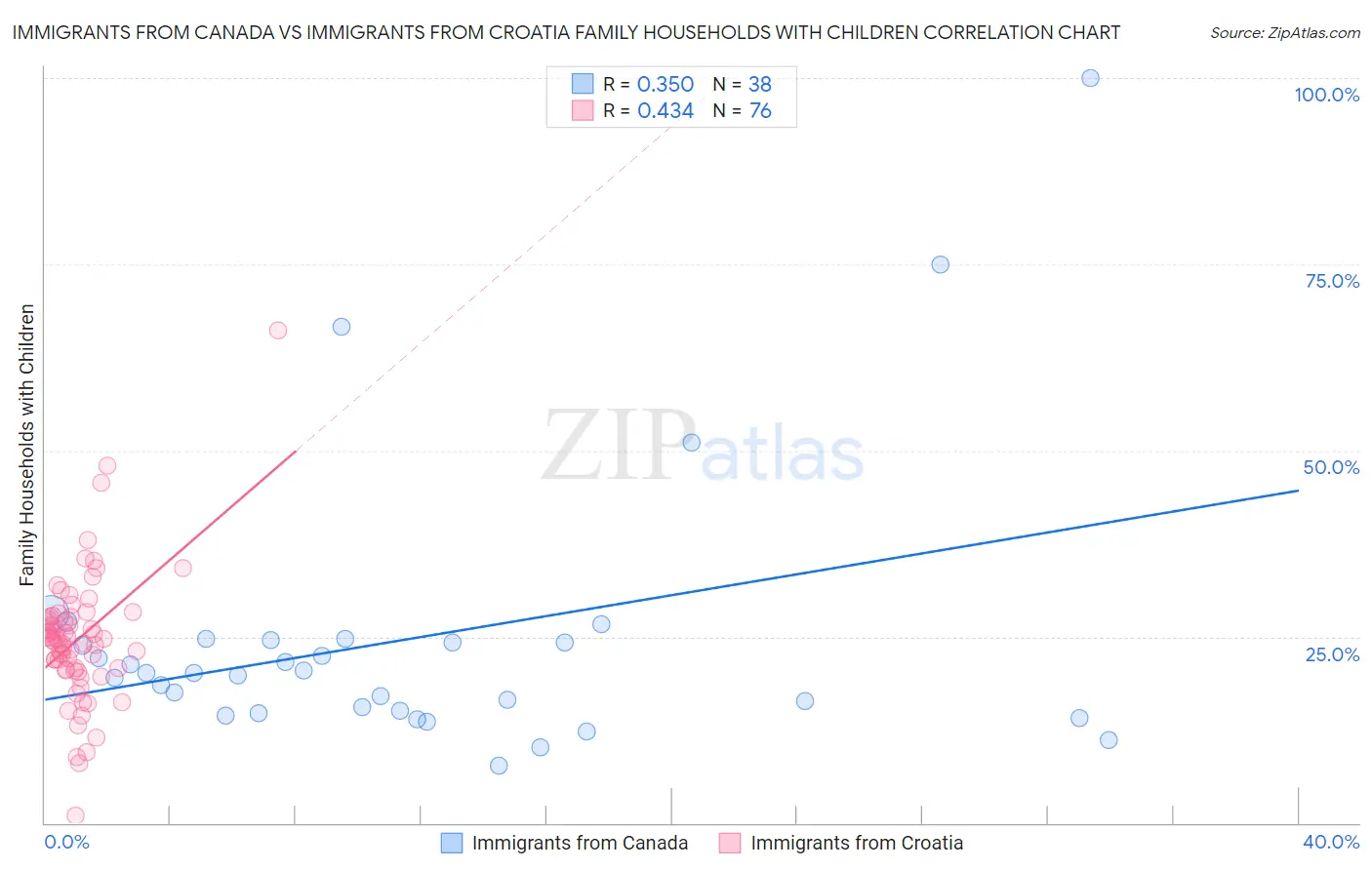 Immigrants from Canada vs Immigrants from Croatia Family Households with Children