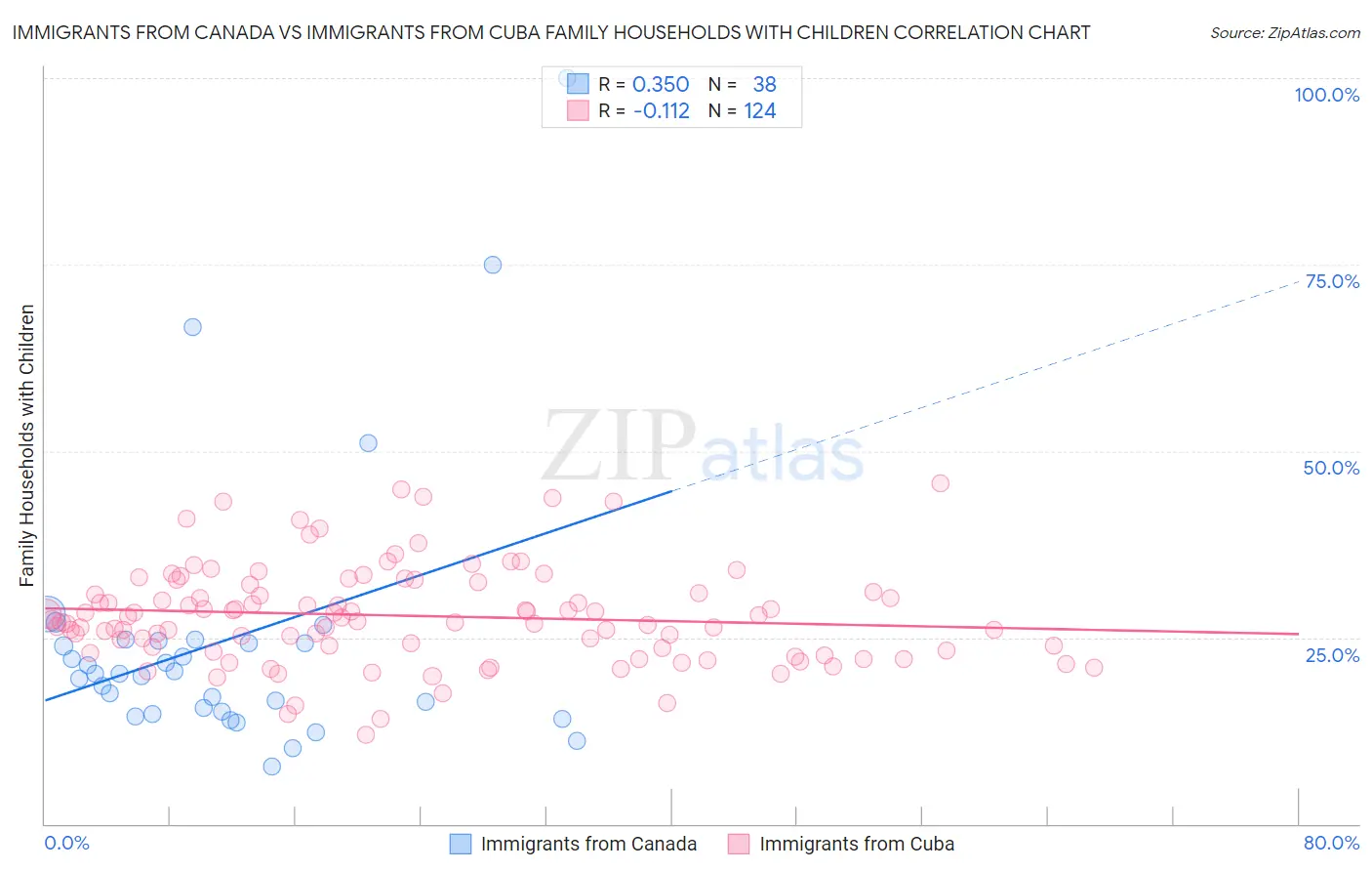 Immigrants from Canada vs Immigrants from Cuba Family Households with Children