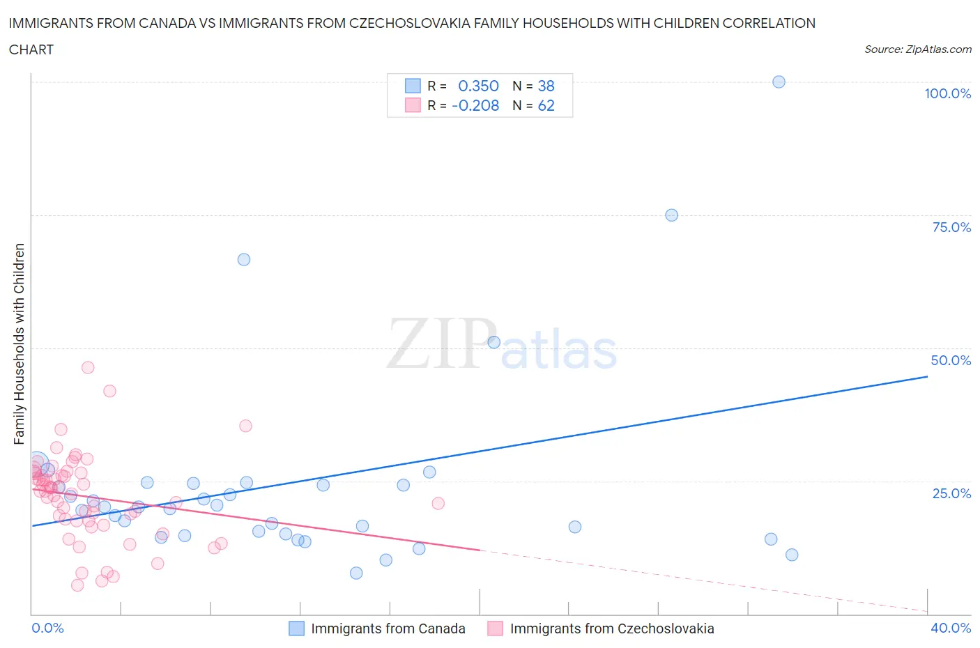 Immigrants from Canada vs Immigrants from Czechoslovakia Family Households with Children