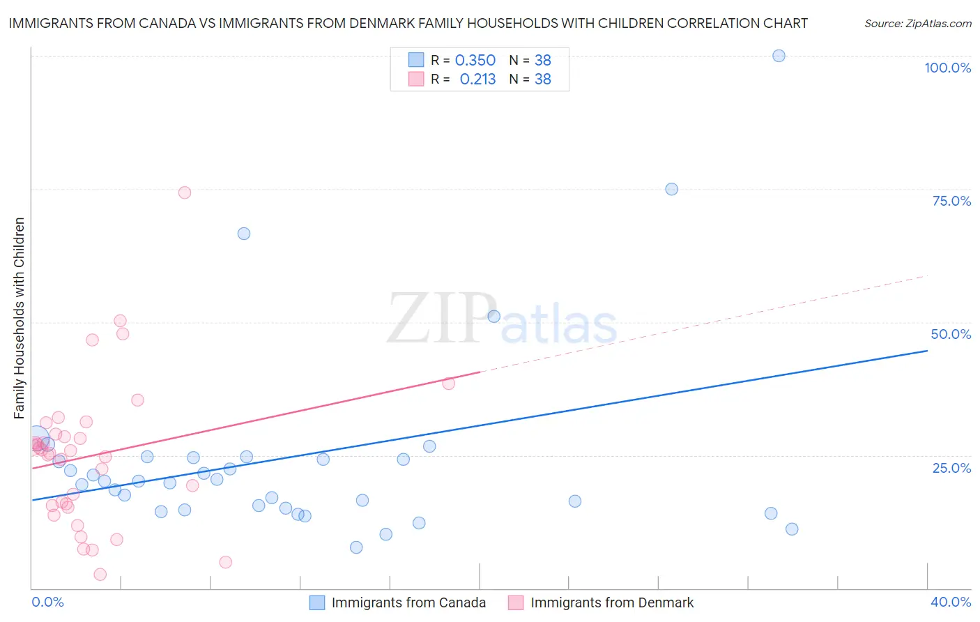 Immigrants from Canada vs Immigrants from Denmark Family Households with Children
