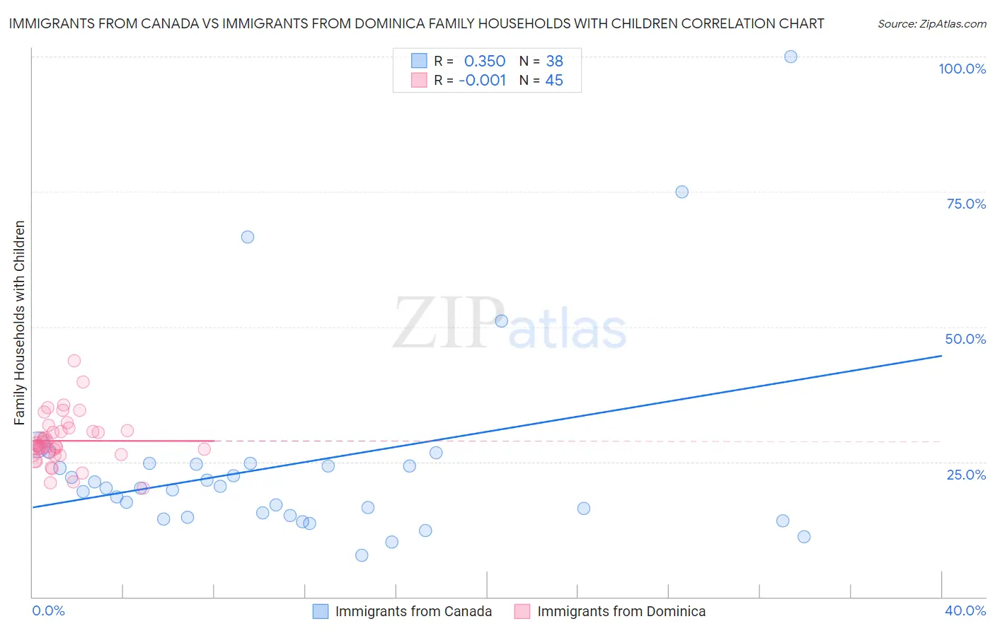 Immigrants from Canada vs Immigrants from Dominica Family Households with Children