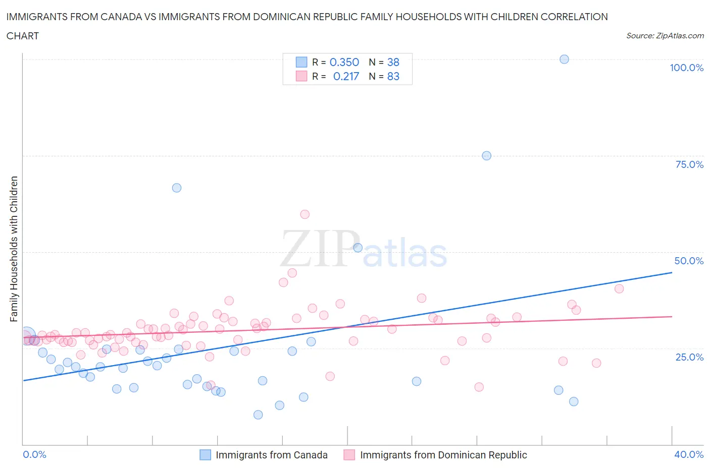 Immigrants from Canada vs Immigrants from Dominican Republic Family Households with Children