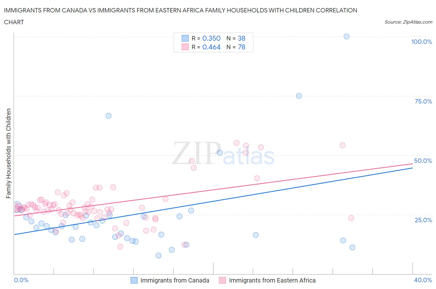 Immigrants from Canada vs Immigrants from Eastern Africa Family Households with Children