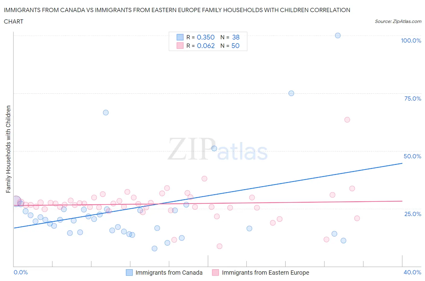 Immigrants from Canada vs Immigrants from Eastern Europe Family Households with Children