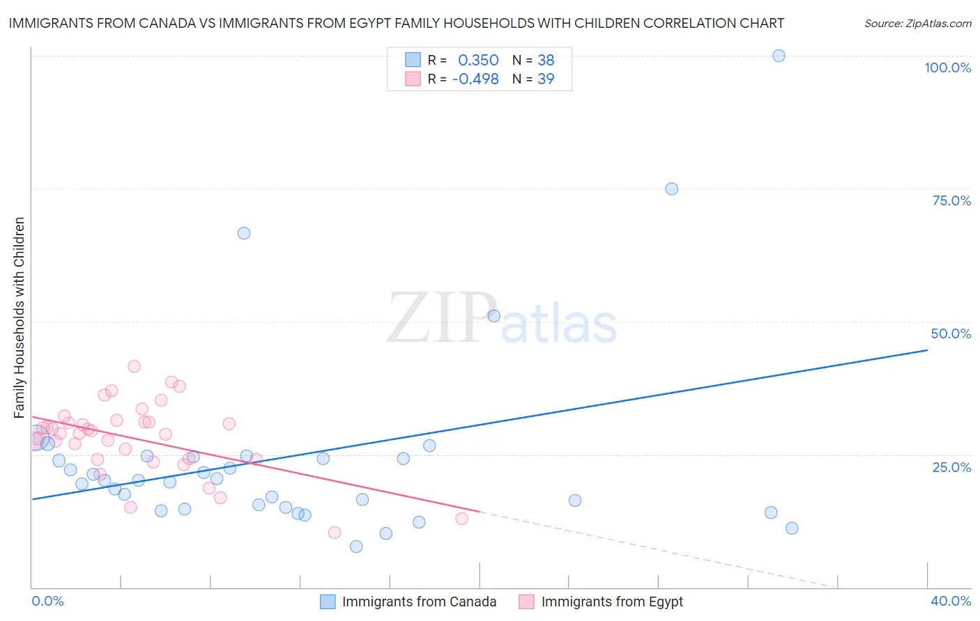 Immigrants from Canada vs Immigrants from Egypt Family Households with Children