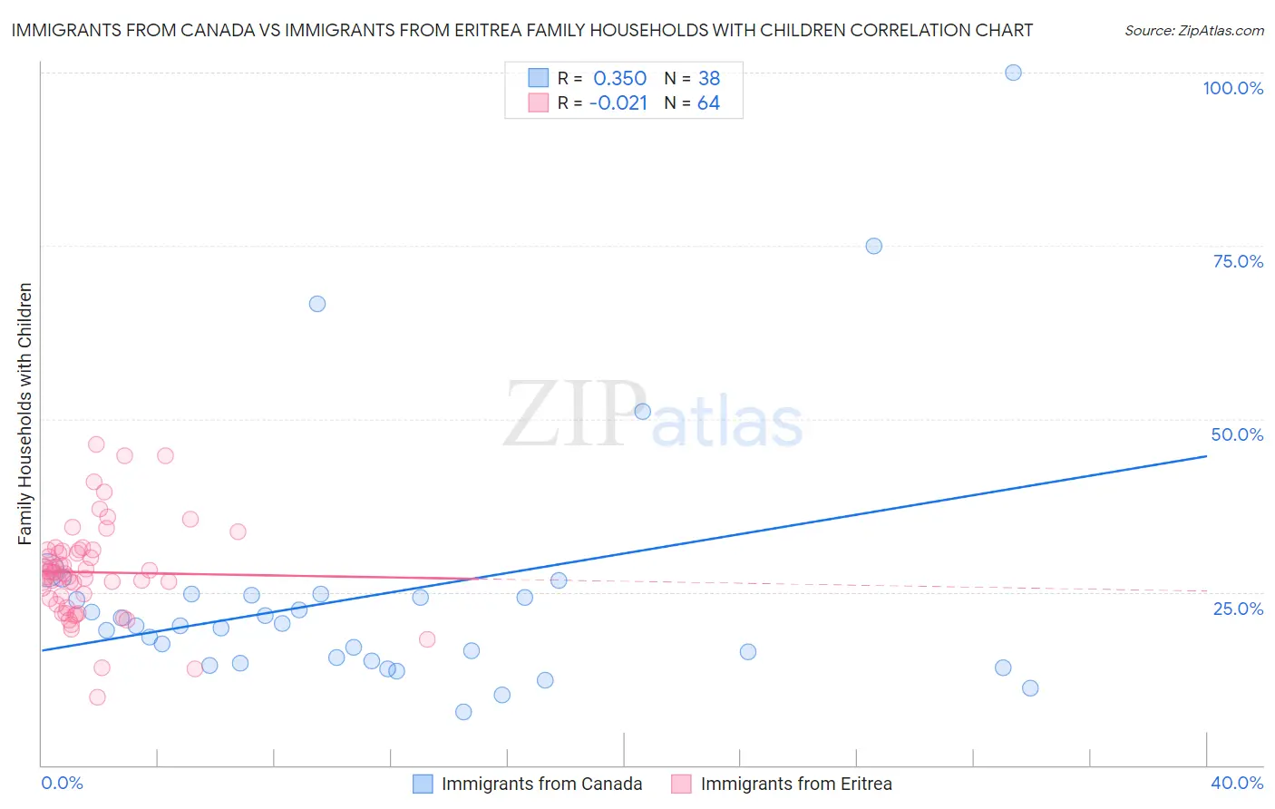 Immigrants from Canada vs Immigrants from Eritrea Family Households with Children