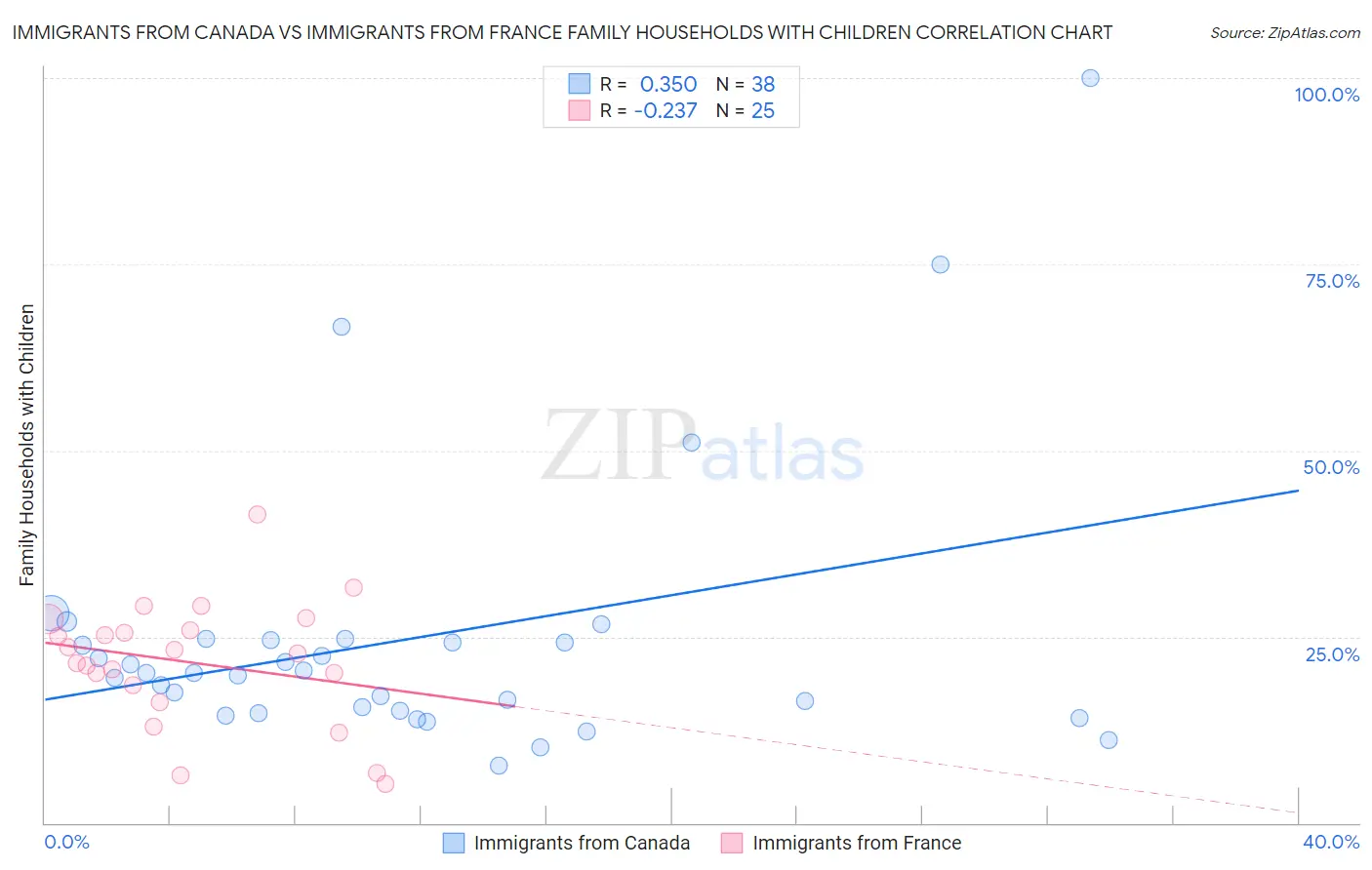 Immigrants from Canada vs Immigrants from France Family Households with Children