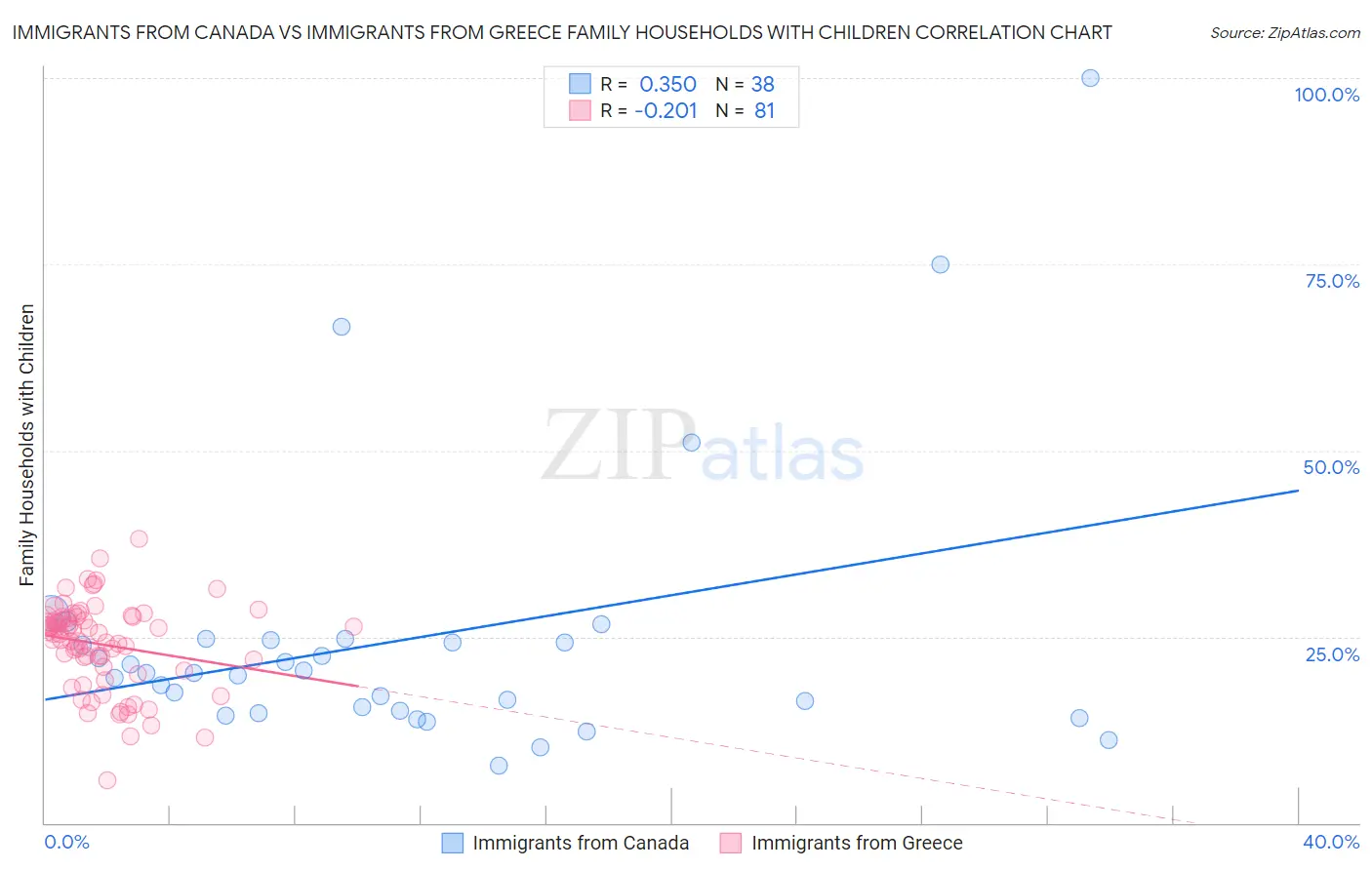 Immigrants from Canada vs Immigrants from Greece Family Households with Children